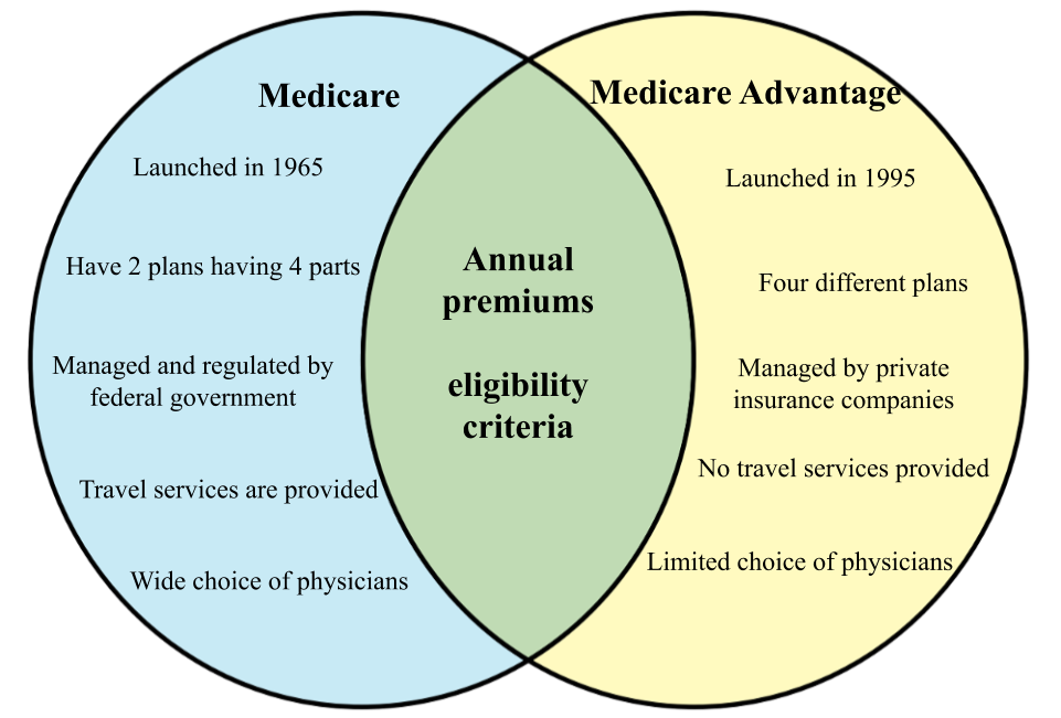 Medicare. Medicare, Medicaid и HMO. Репроцессор Huons Medicare. Similarities and differences. Advantage plan