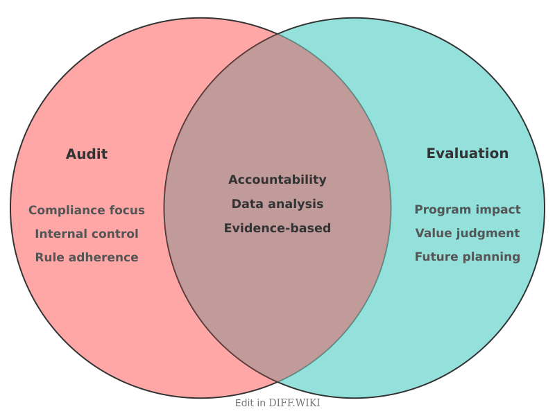 Venn diagram for Differences between Audit and Evaluation