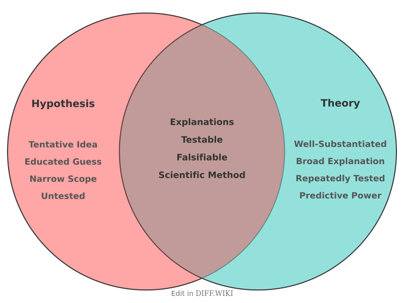 Venn diagram for Differences between Hypothesis and Theory