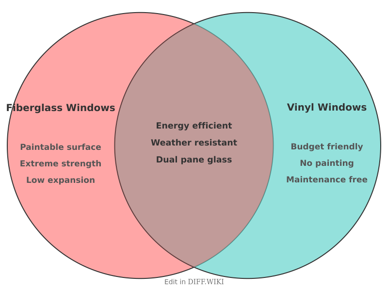 Venn diagram for Differences between Fiberglass Windows and Vinyl Windows