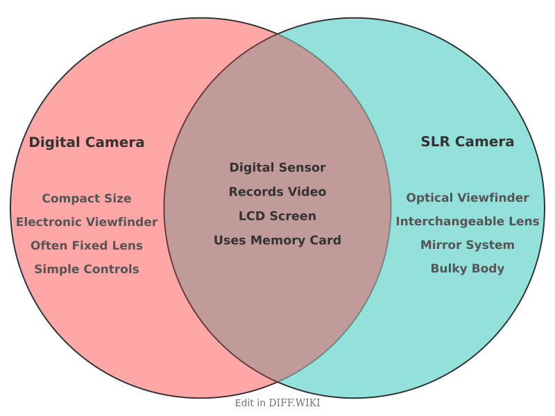 Venn diagram for Differences between Digital Camera and SLR Camera