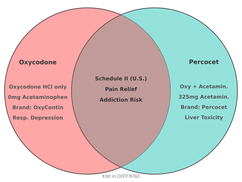 Venn diagram for Differences between Oxicodona- and Percocet