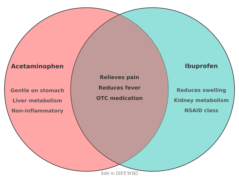Venn diagram for Differences between Acetaminophen and Ibuprofen