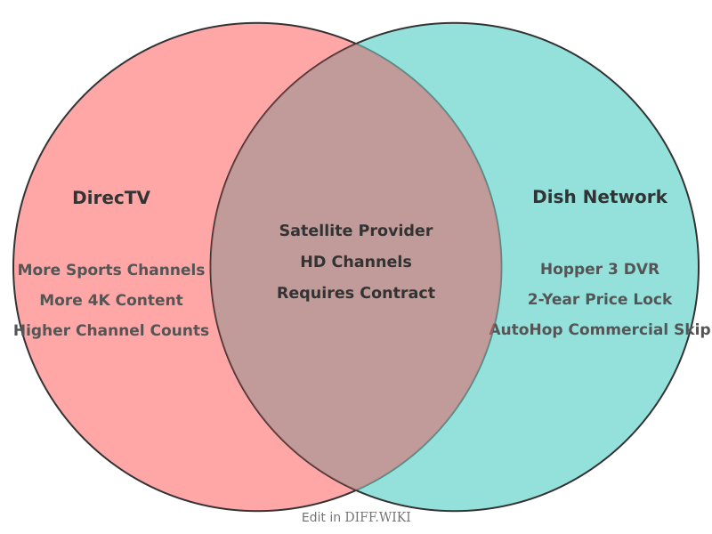 File:Venn diagram Differences between DirecTV versus Dish Network comparison.png
