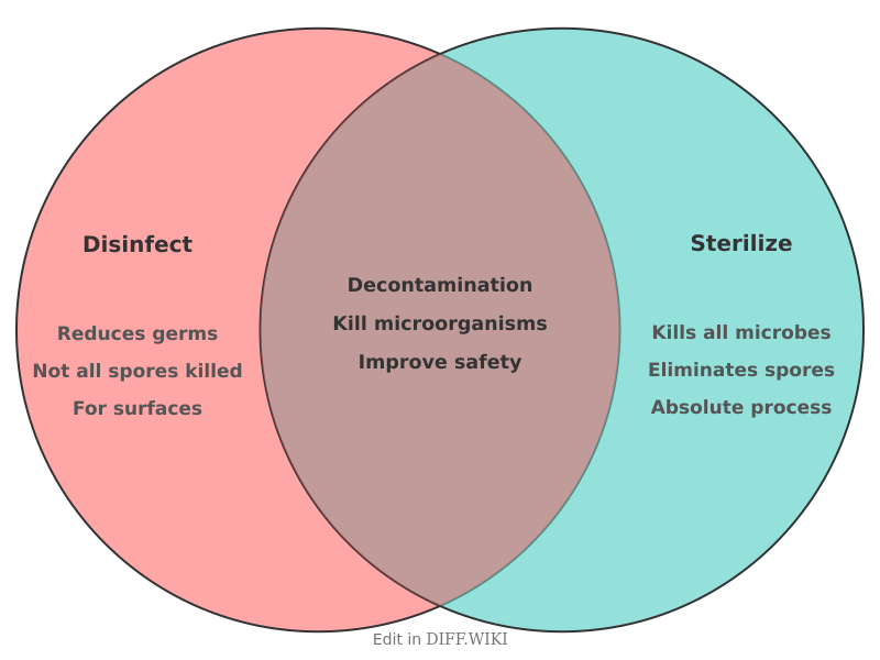 Venn diagram for Differences between Disinfect and Sterilize