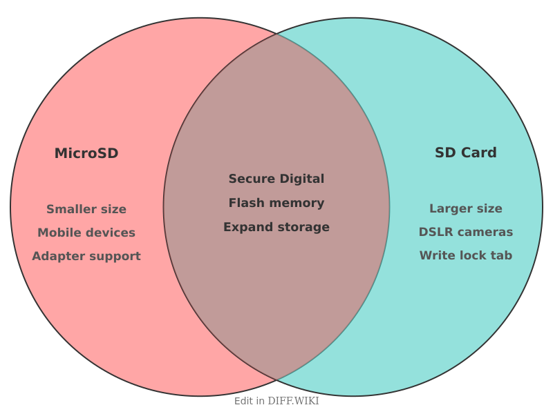 Venn diagram for Differences between MicroSD and SD Card