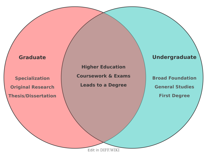 Venn diagram for Differences between Graduate and Undergraduate