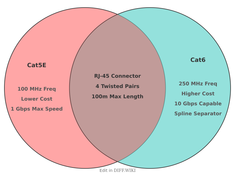 Venn diagram for Differences between Cat5e and Cat6