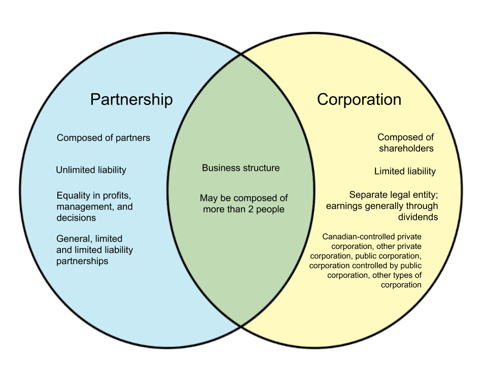 Difference-Between-Canadian-Partnership-and-Corporation-.png