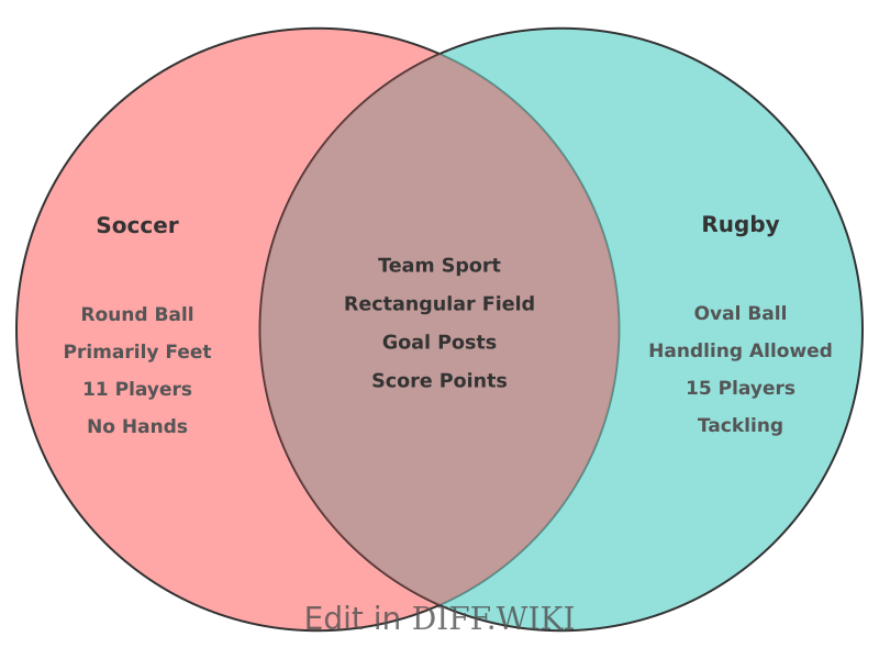 File:Venn Soccer Vs Rugby.png