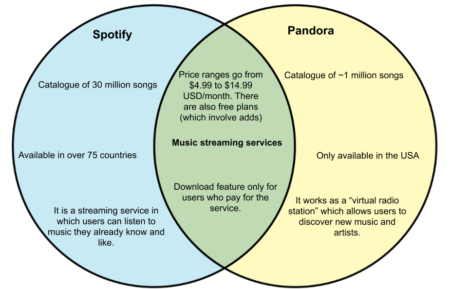 Venn template Spotify vs Pandora.png