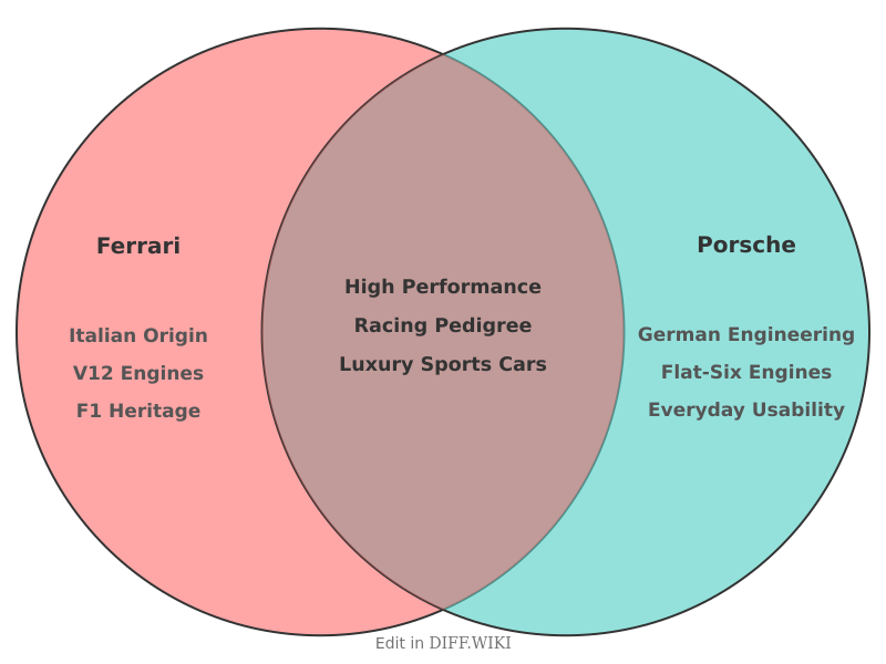 Venn diagram for Differences between Ferrari and Porsche