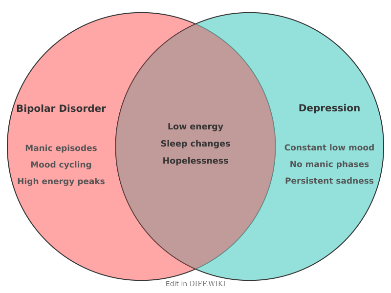 Venn diagram for Differences between bipolar- and depression