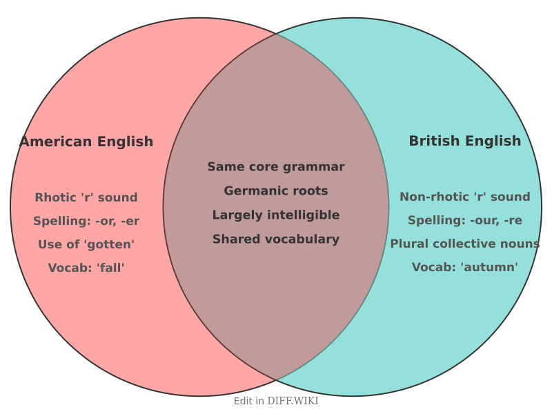 Venn diagram for Differences between American English and British English