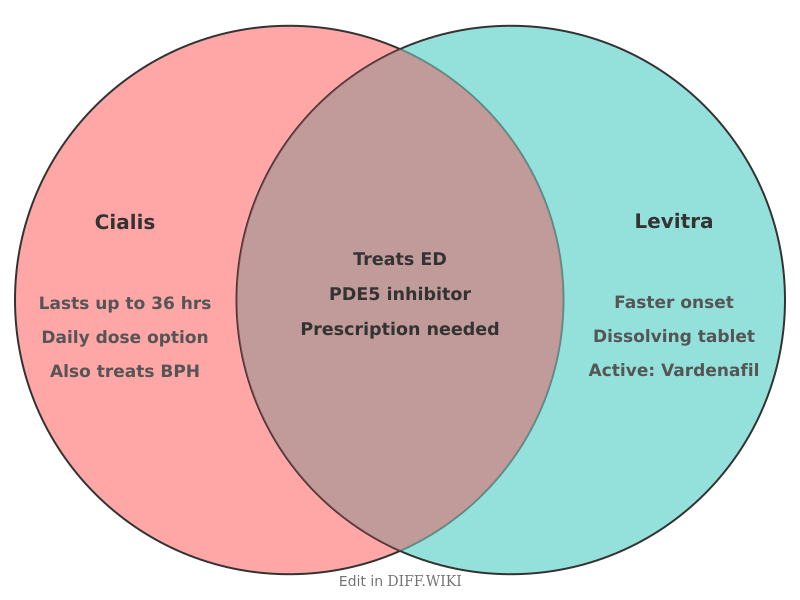 File:Venn diagram Differences between Cialis versus Levitra comparison.png