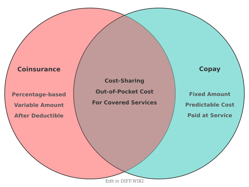 Venn diagram for Differences between Coinsurance and Copay