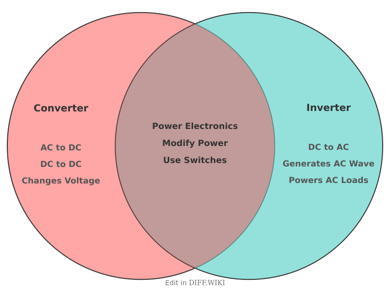 Venn diagram for Differences between Converter and Inverter