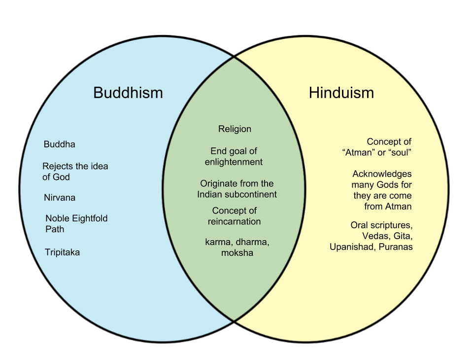 Hinduism And Buddhism Comparison Essay