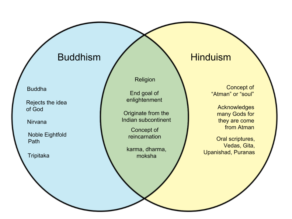 Hinduism And Buddhism Similarities And Differences Buddhism And 