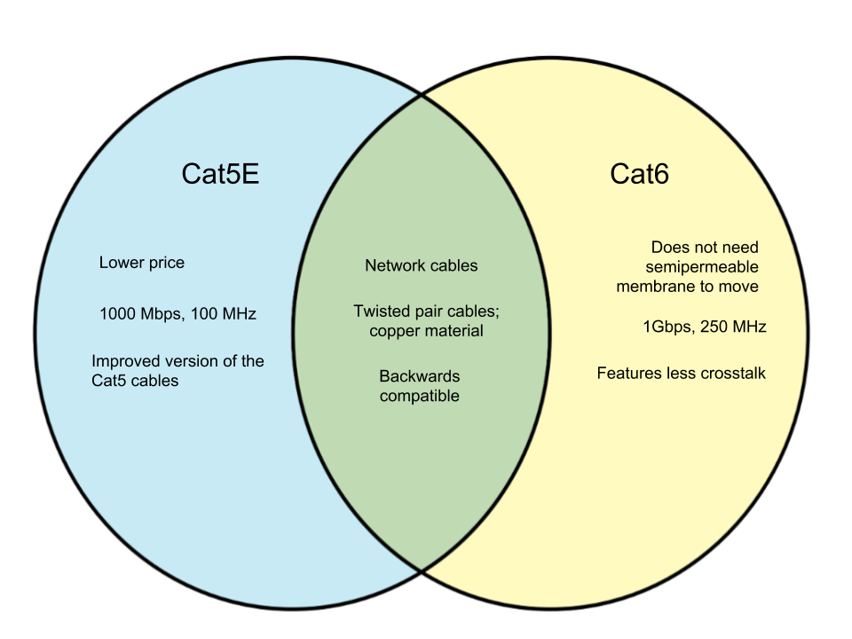 Difference Between Cat5E and Cat6 - diff.wiki