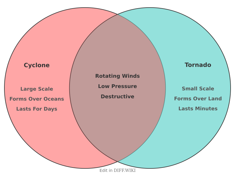 Venn diagram for Differences between Cyclone and Tornado