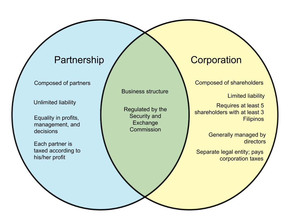 Difference-Between-PH-Partnership-and-Corporation.png