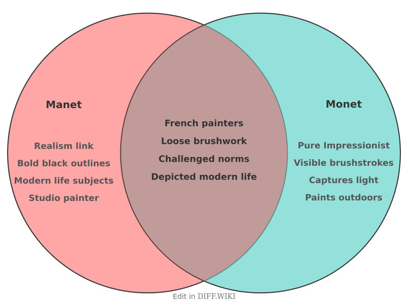 Venn diagram for Differences between Manet and Monet