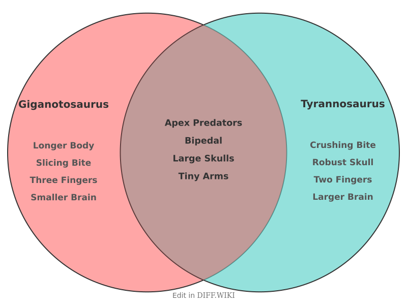 Venn diagram for Differences between Giganotosaurus and Tyrannosaurus