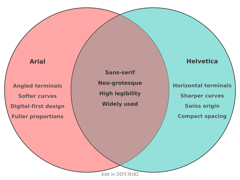 Venn diagram for Differences between Arial and Helvetica