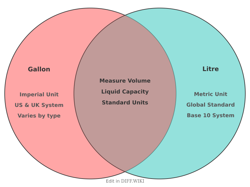 Venn diagram for Differences between Gallon and Litre