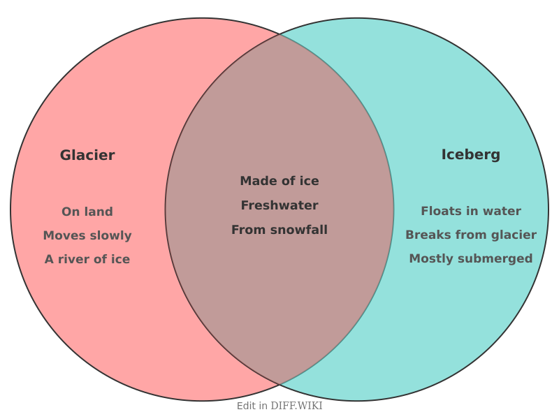 Venn diagram for Differences between Glacier and Iceberg