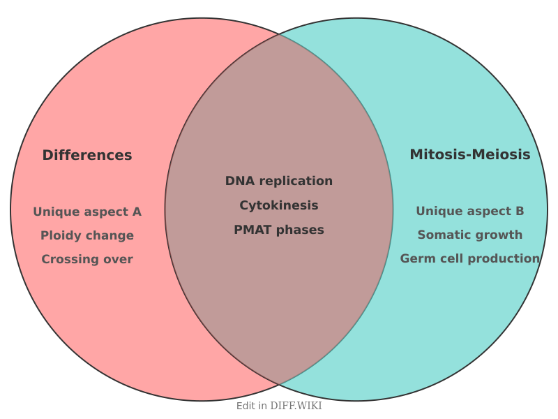 Venn diagram for Differences between Mitosis-Meiosis