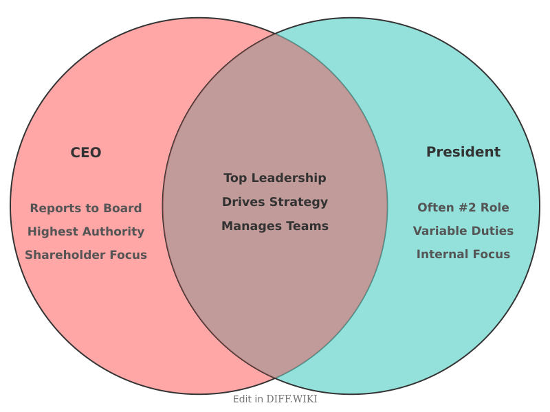 Venn diagram for Differences between Chief Executive Officer and President