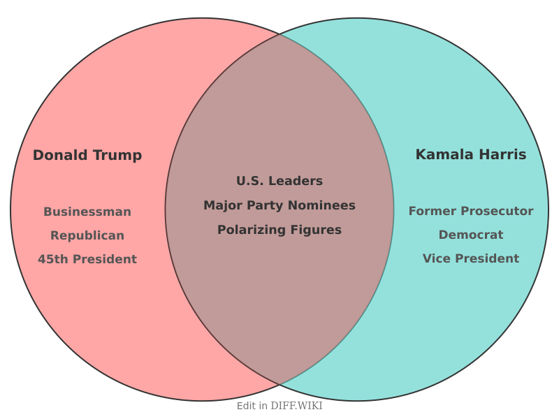 Venn diagram for Differences between Donald Trump and Kamala Harris