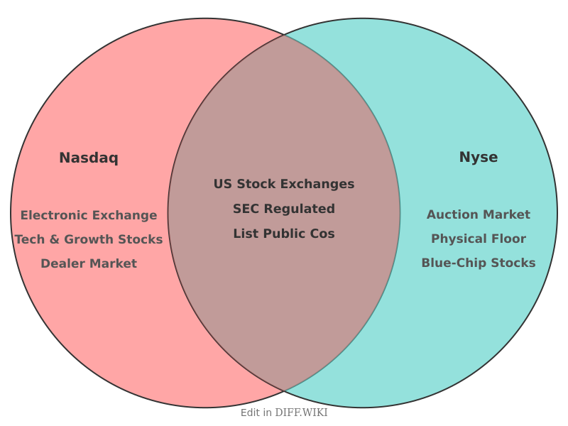Venn diagram for Differences between NASDAQ and NYSE