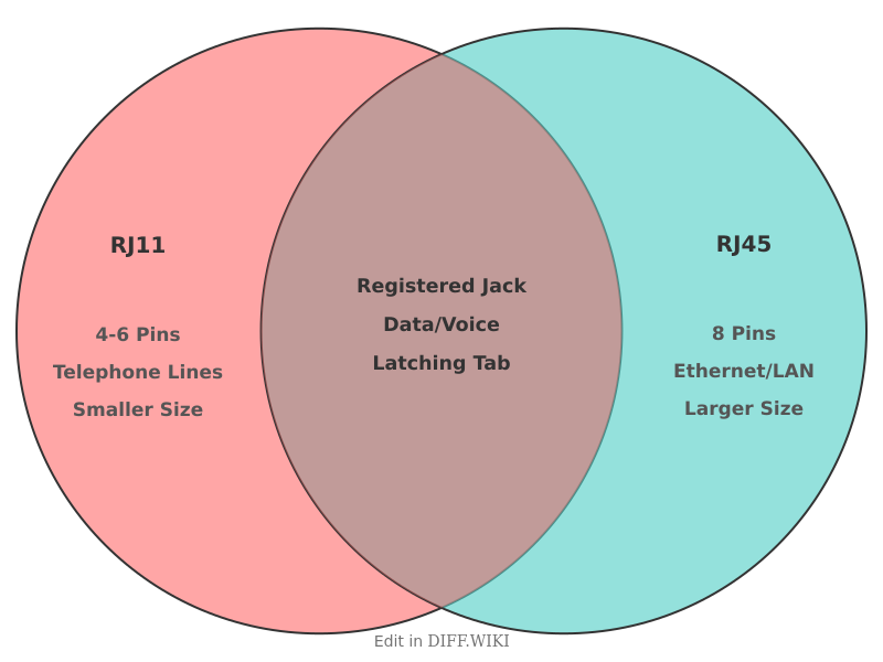 Venn diagram for Differences between RJ11 and RJ45