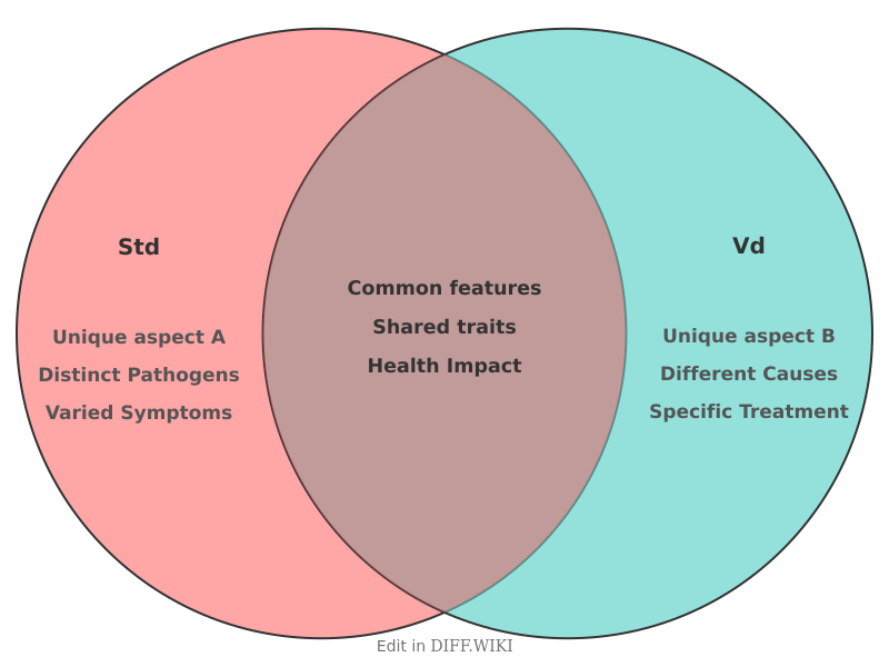 Venn diagram for Differences between STD and VD