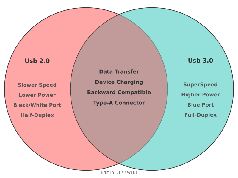 Venn diagram for Differences between USB 2.0 and USB 3.0