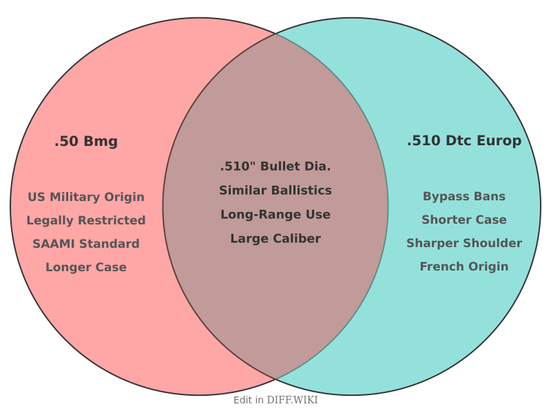 Venn diagram for Differences between .50 BMG and .510 DTC EUROP