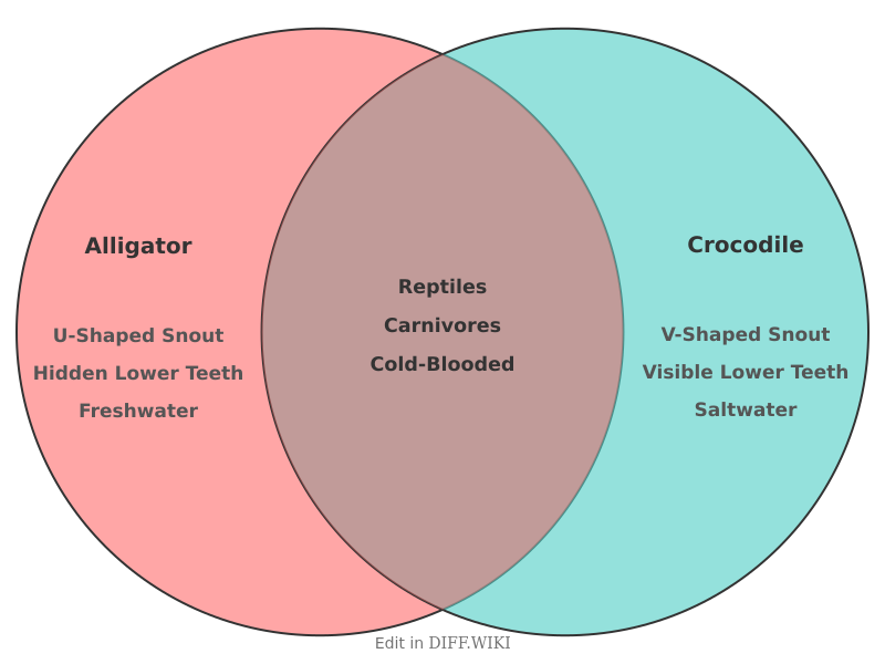 File:Venn diagram Differences between Alligator versus Crocodile comparison.png