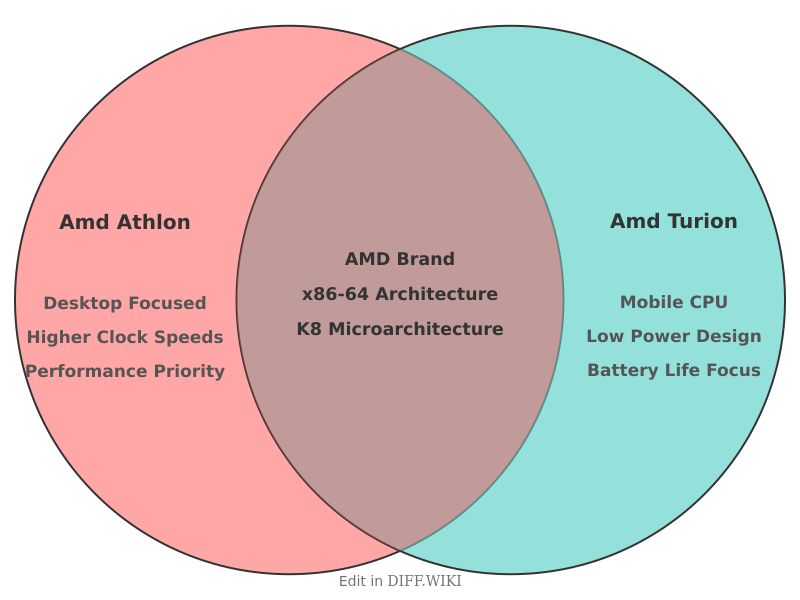 Venn diagram for Differences between AMD Athlon and AMD Turion