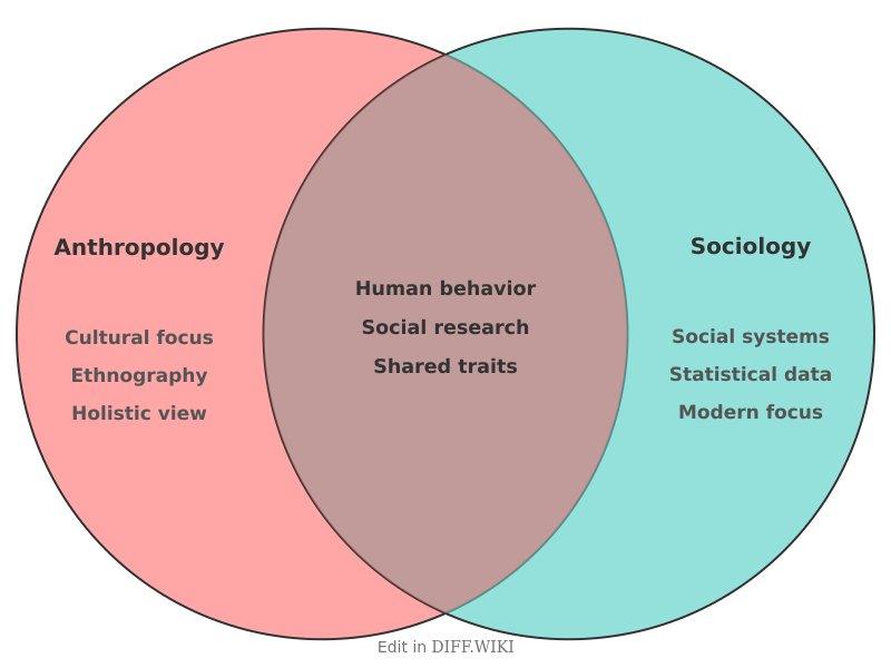 Venn diagram for Differences between Anthropology and Sociology