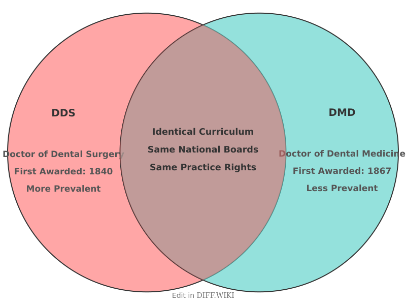 Venn diagram for Differences between DDS and DMD