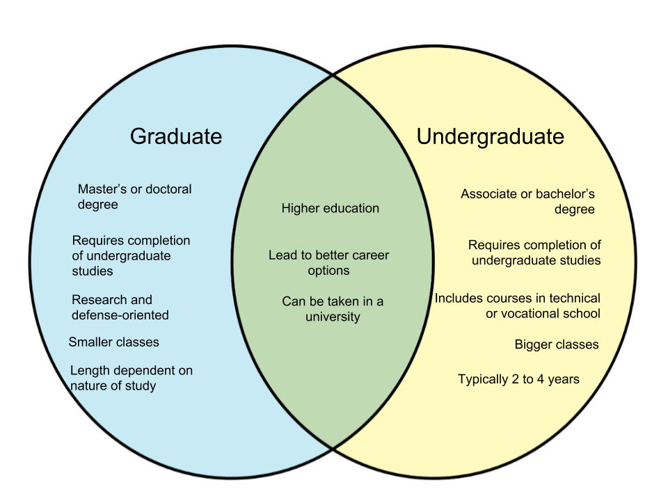 Difference Between Graduate and Undergraduate - diff.wiki