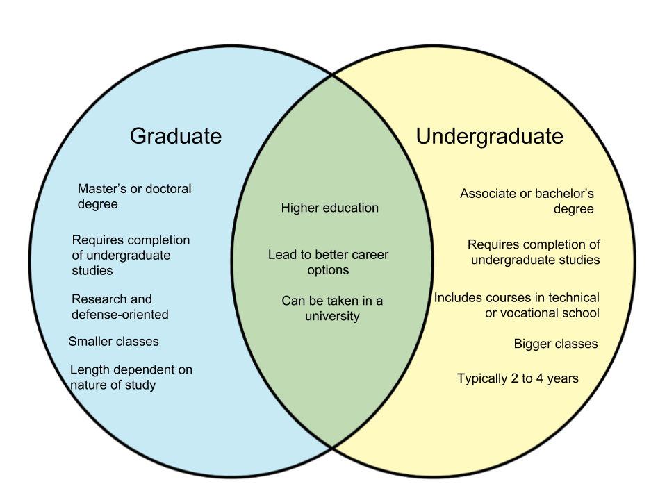 Difference Between Graduate And Undergraduate Diff wiki