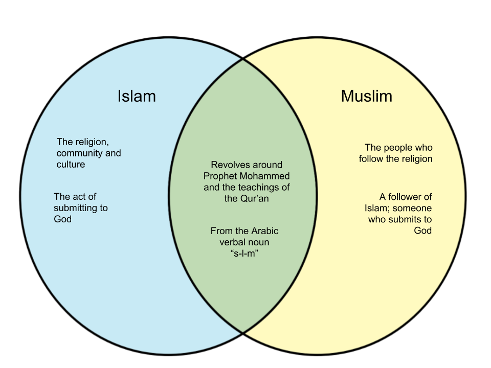 Difference-Between-Islam-and-Muslim.png