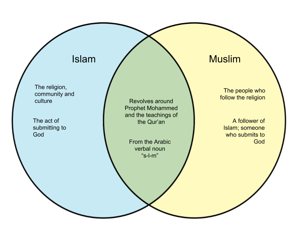 Difference Between Islam And Muslim Diff wiki