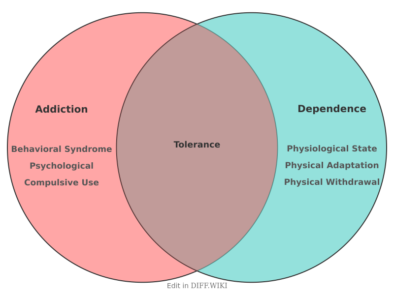 Venn diagram for Differences between Addiction and Dependence