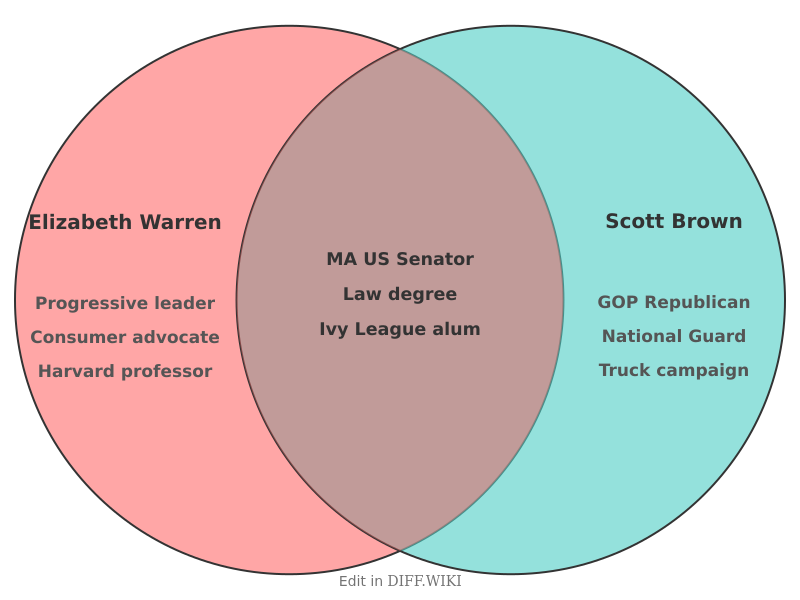 Venn diagram for Differences between Elizabeth Warren and Scott Brown