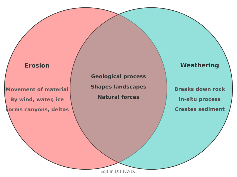 File:Venn diagram Differences between Erosion versus Weathering comparison.png